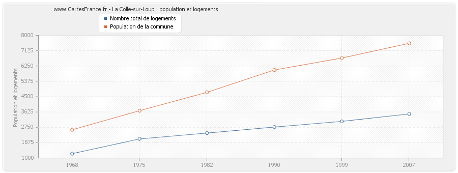 La Colle-sur-Loup : population et logements